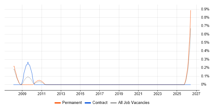 Junior Embedded Engineer job vacancy trend in Derbyshire