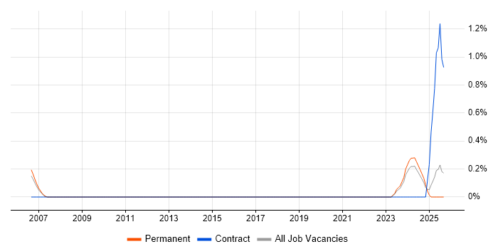 Junior IT Support Analyst job vacancy trend in Derbyshire
