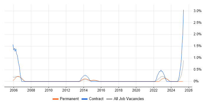 Job vacancy trend for Junior IT Technician in Derbyshire Job vacancy trend for Junior IT Technician in Derbyshire