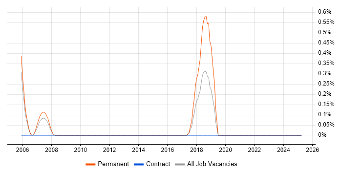Job vacancy trend for Junior QA Analyst in Derbyshire Job vacancy trend for Junior QA Analyst in Derbyshire