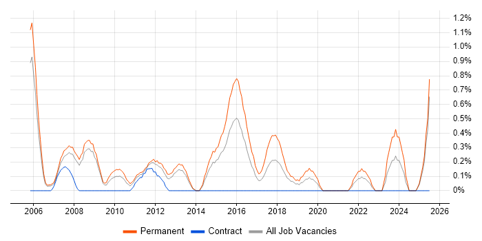 Job vacancy trend for Junior Software Developer in Derbyshire Job vacancy trend for Junior Software Developer in Derbyshire