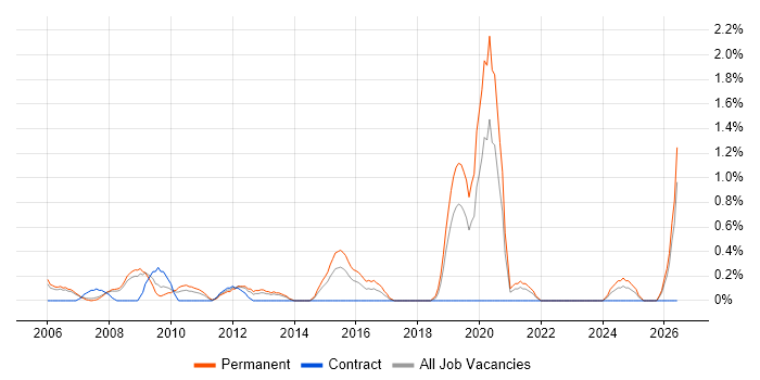 Junior Software Engineer job vacancy trend in Derbyshire