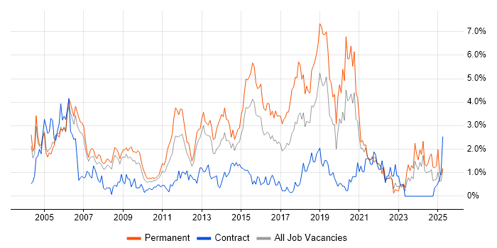 Job vacancy trend for Junior in Derbyshire Job vacancy trend for Junior in Derbyshire
