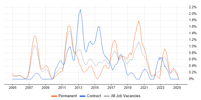 Job vacancy trend for Juniper in Derbyshire Job vacancy trend for Juniper in Derbyshire