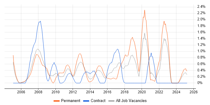 Job vacancy trend for JUnit in Derbyshire