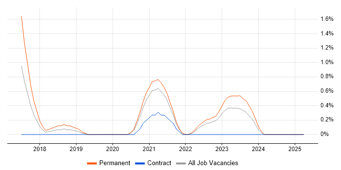 Job vacancy trend for Kafka in Derbyshire