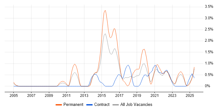 Job vacancy trend for Kanban in Derbyshire