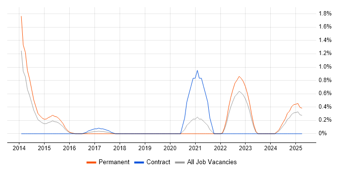 Job vacancy trend for Karma Test Runner in Derbyshire Job vacancy trend for Karma Test Runner in Derbyshire