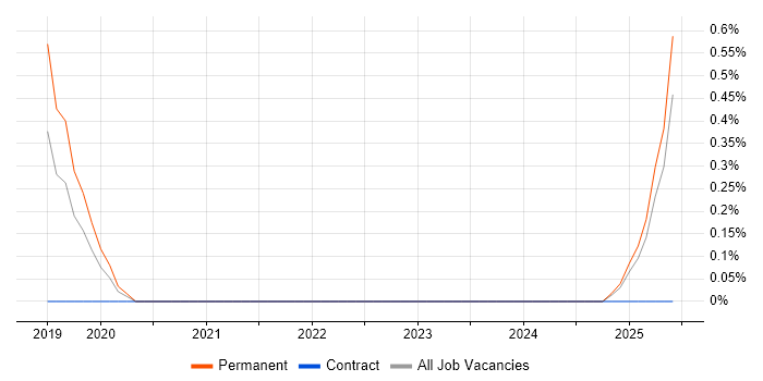 Job vacancy trend for Keras in Derbyshire