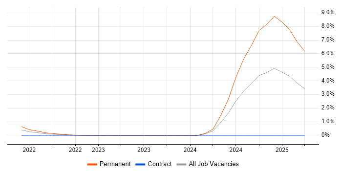 Job vacancy trend for Kusto Query Language in Derbyshire Job vacancy trend for Kusto Query Language in Derbyshire