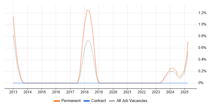 Job vacancy trend for Ladder Logic in Derbyshire