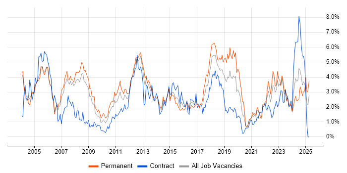 Job vacancy trend for LAN in Derbyshire