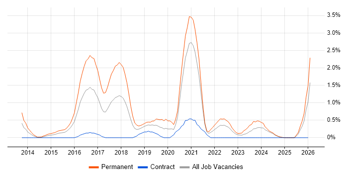 Laravel job vacancy trend in Derbyshire