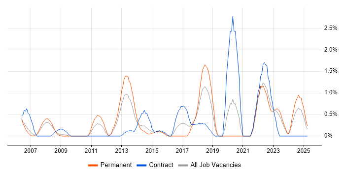 Job vacancy trend for LDAP in Derbyshire