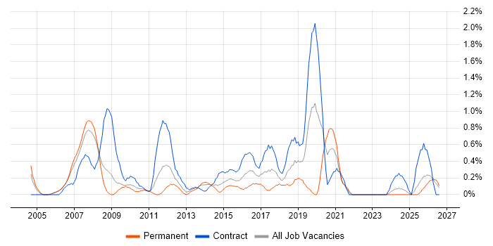Lead Architect job vacancy trend in Derbyshire