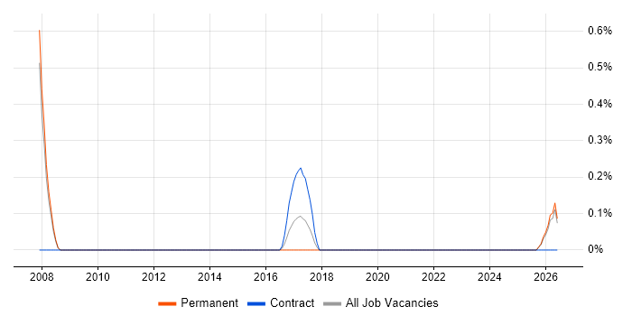 Lead Data Analyst job vacancy trend in Derbyshire