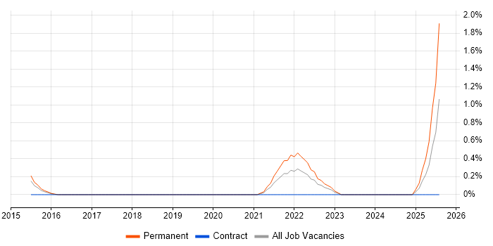 Job vacancy trend for Lead Data Engineer in Derbyshire