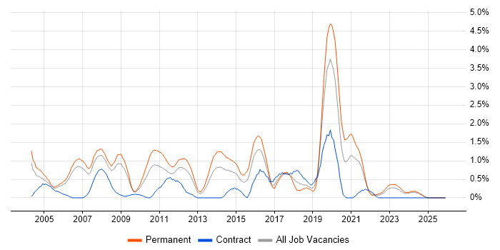 Lead Developer job vacancy trend in Derbyshire