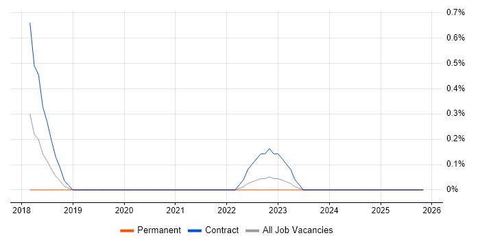 Lead DevOps job vacancy trend in Derbyshire