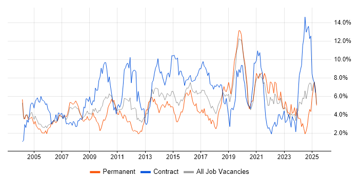 Job vacancy trend for Lead in Derbyshire Job vacancy trend for Lead in Derbyshire