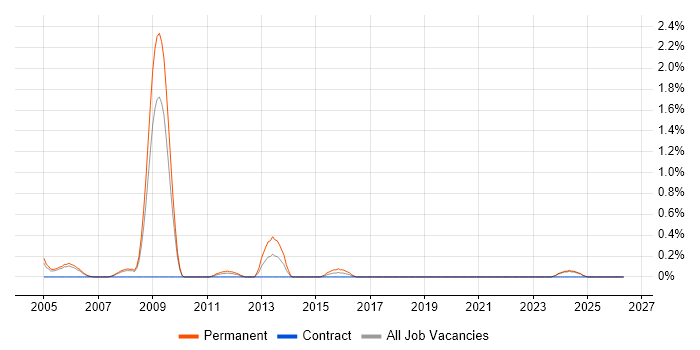 Lean Manufacturing job vacancy trend in Derbyshire