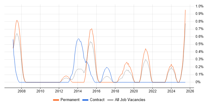 Job vacancy trend for Lean Software Development in Derbyshire