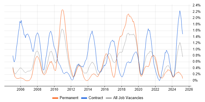 Job vacancy trend for Legacy Systems in Derbyshire Job vacancy trend for Legacy Systems in Derbyshire