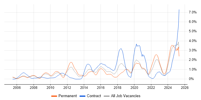 Job vacancy trend for Legal in Derbyshire Job vacancy trend for Legal in Derbyshire