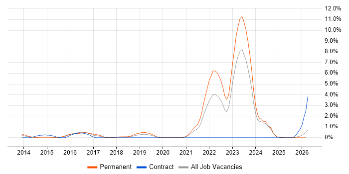 Life Science job vacancy trend in Derbyshire