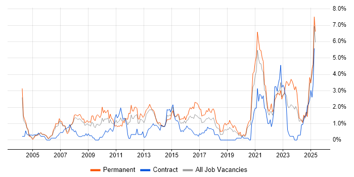 Job vacancy trend for Line Management in Derbyshire Job vacancy trend for Line Management in Derbyshire