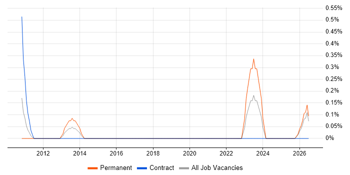 Link Building job vacancy trend in Derbyshire