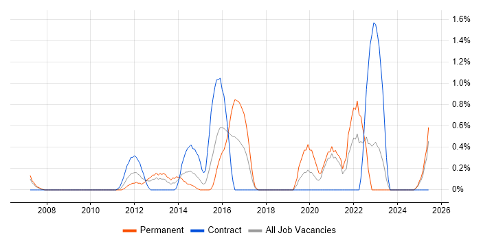 Job vacancy trend for Linux Command Line in Derbyshire
