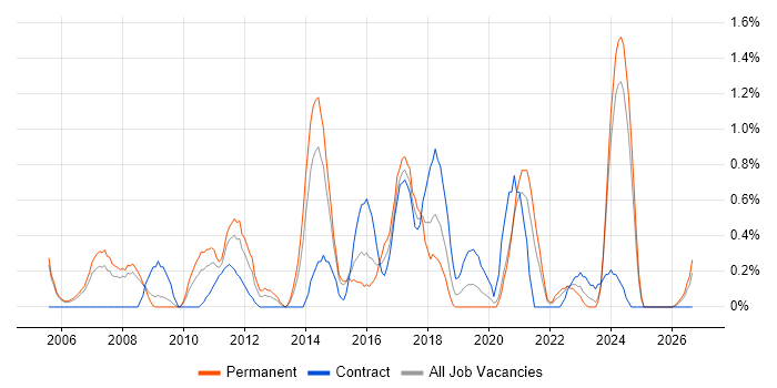 Linux Engineer job vacancy trend in Derbyshire