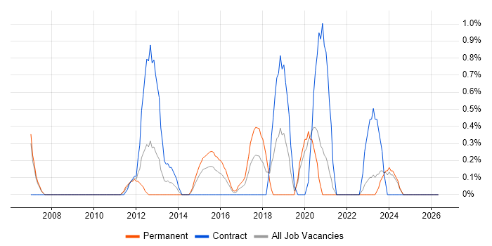 Load Testing job vacancy trend in Derbyshire