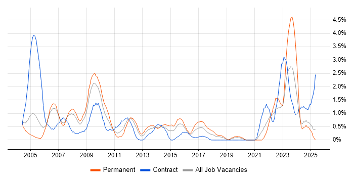 Job vacancy trend for Local Government in Derbyshire Job vacancy trend for Local Government in Derbyshire