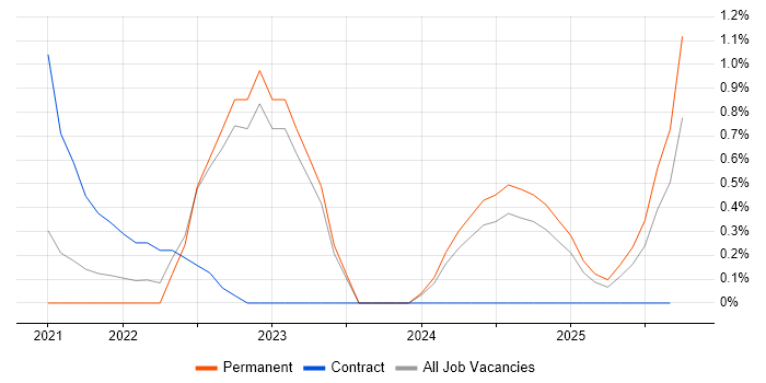 LogicMonitor job vacancy trend in Derbyshire