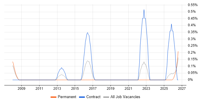 Logistics Analyst job vacancy trend in Derbyshire