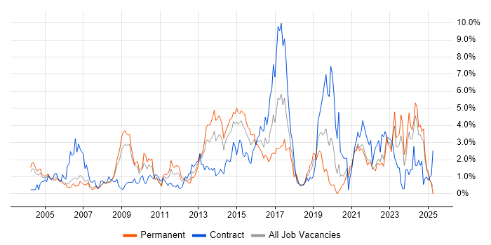 Job vacancy trend for Logistics in Derbyshire Job vacancy trend for Logistics in Derbyshire