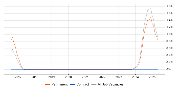 Job vacancy trend for LPIC in Derbyshire