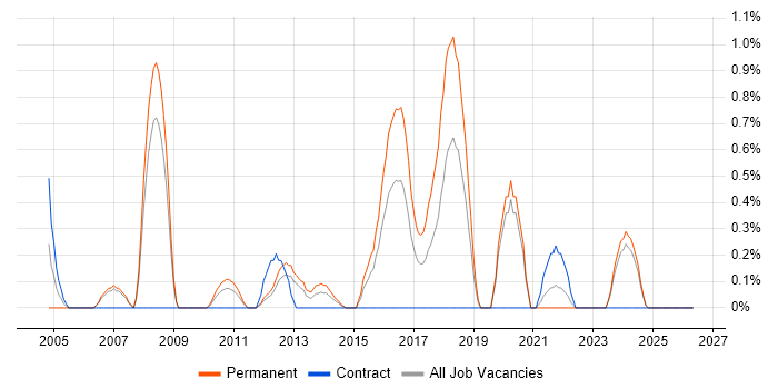 Mac OS X job vacancy trend in Derbyshire