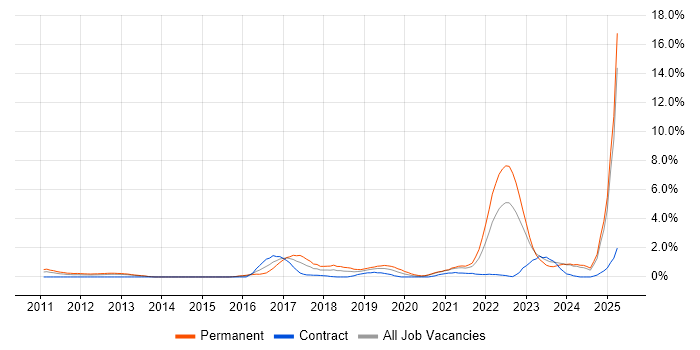 Job vacancy trend for Machine Learning in Derbyshire Job vacancy trend for Machine Learning in Derbyshire