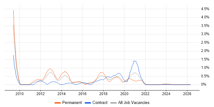 Magento job vacancy trend in Derbyshire