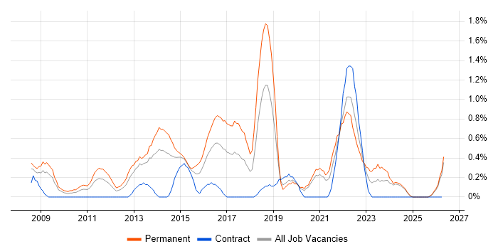 Major Incident Management job vacancy trend in Derbyshire