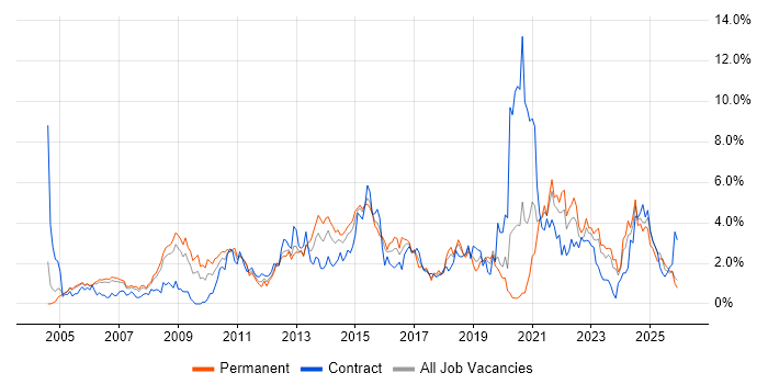 Management Information System job vacancy trend in Derbyshire