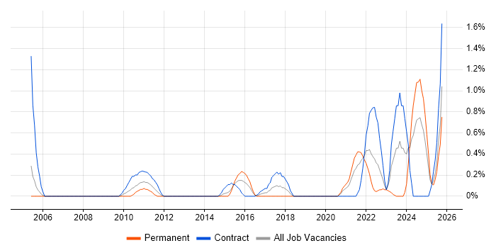 Manufacturing Engineering job vacancy trend in Derbyshire