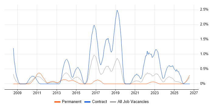 Manufacturing Execution System job vacancy trend in Derbyshire