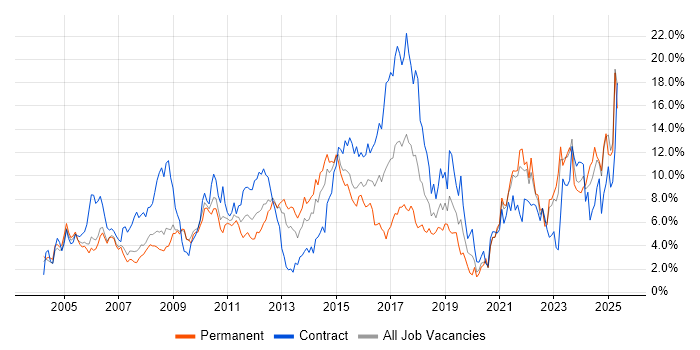 Job vacancy trend for Manufacturing in Derbyshire Job vacancy trend for Manufacturing in Derbyshire