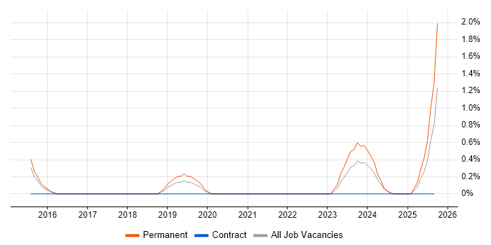 MariaDB job vacancy trend in Derbyshire MariaDB job vacancy trend in Derbyshire