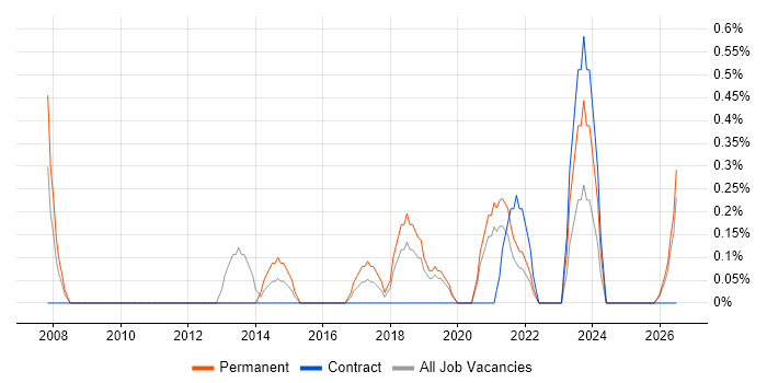 Market Research job vacancy trend in Derbyshire