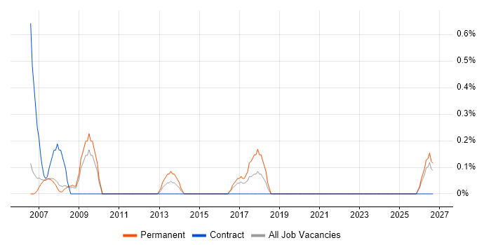 Marketing Executive job vacancy trend in Derbyshire